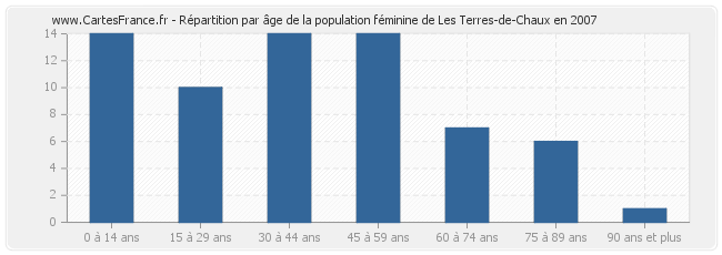 Répartition par âge de la population féminine de Les Terres-de-Chaux en 2007